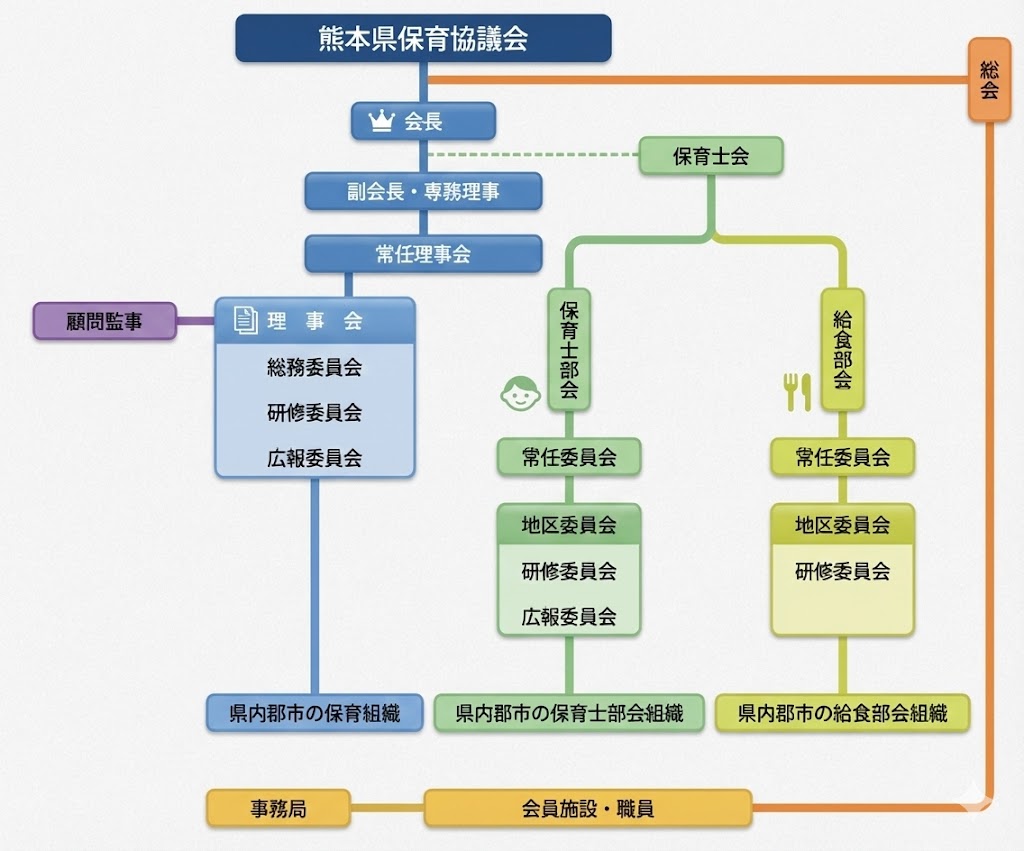 熊本県保育協議会 組織図
